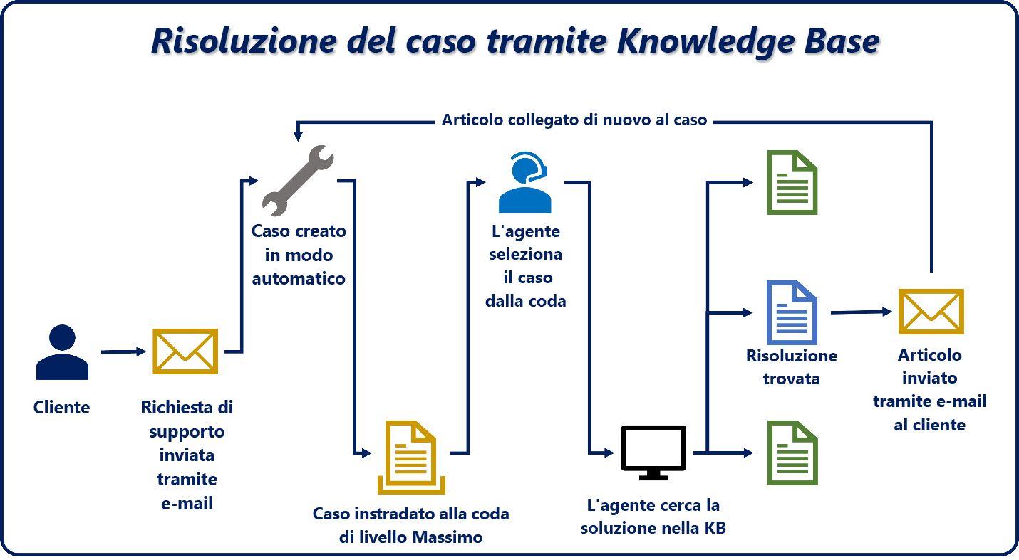 Diagramma che mostra il processo di risoluzione del caso tramite la Knowledge Base.