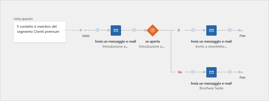 Screenshot di un percorso del cliente di esempio.