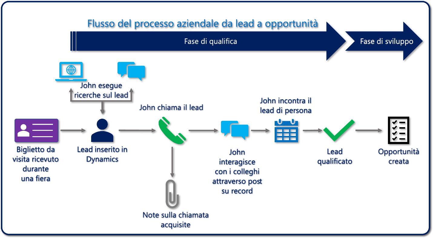 Diagramma che mostra il processo aziendale da lead a opportunità.