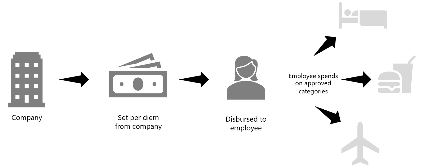 Diagramma che illustra il processo di trasferta giornaliera.