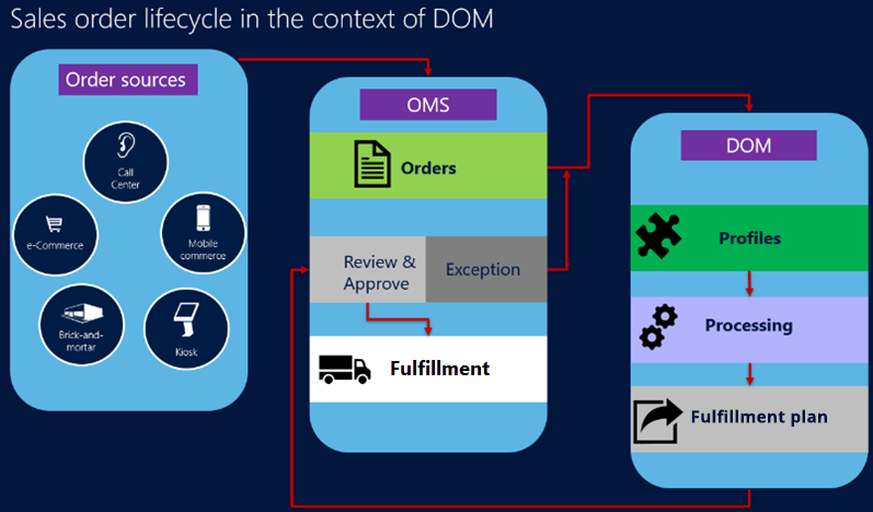 Diagramma che mostra il ciclo di vita dell'ordine cliente nel contesto della gestione ordini distribuiti con origini dell'ordine come e-commerce, call center, commercio mobile, chioschi e negozi fisici.