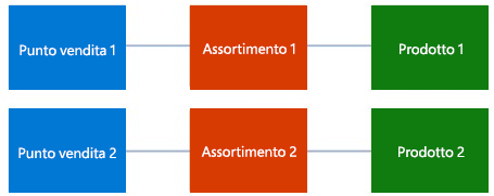 Il diagramma mostra i singoli assortimenti configurati per due negozi. Per il negozio 1, è presente l'assortimento 1 con il prodotto 1 assegnato. Per il negozio 2, è presente l'assortimento 2 con il prodotto 2 assegnato.