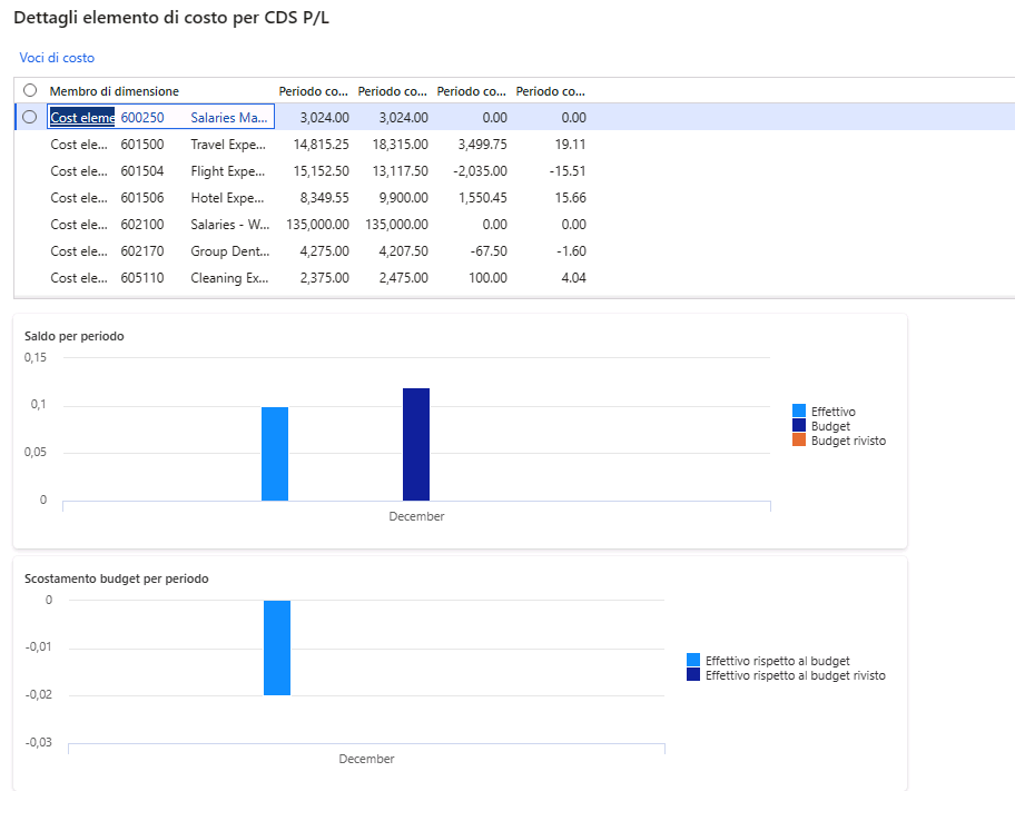 Screenshot che mostra i dettagli dell'elemento di costo della pagina di profitti e perdite CDS. È visualizzato un riepilogo de valore effettivo rispetto al budget e dello scostamento dal budget per periodo.