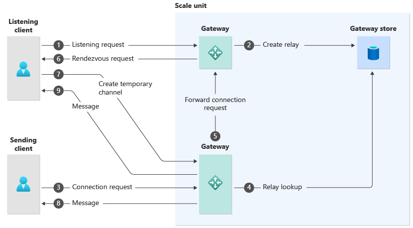 Diagram showing how Azure Relay exchanges messages.