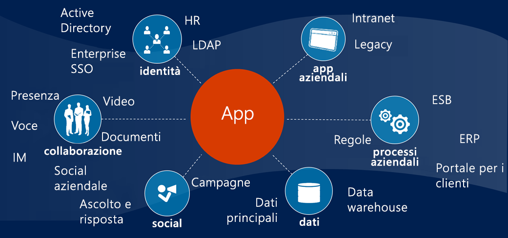 Diagramma che mostra le integrazioni dell'app.