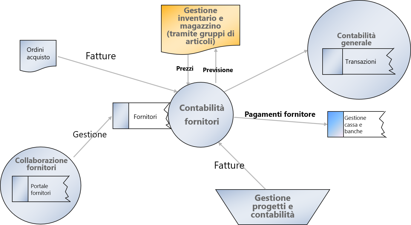Diagramma dell'integrazione con la contabilità fornitori.