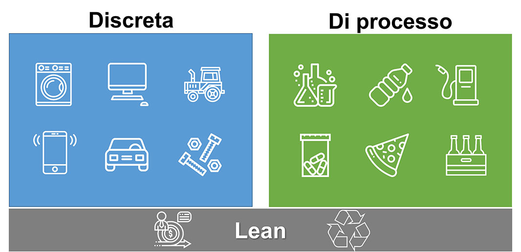 Diagramma dei tipi di produzione discreta, snella e di processo.