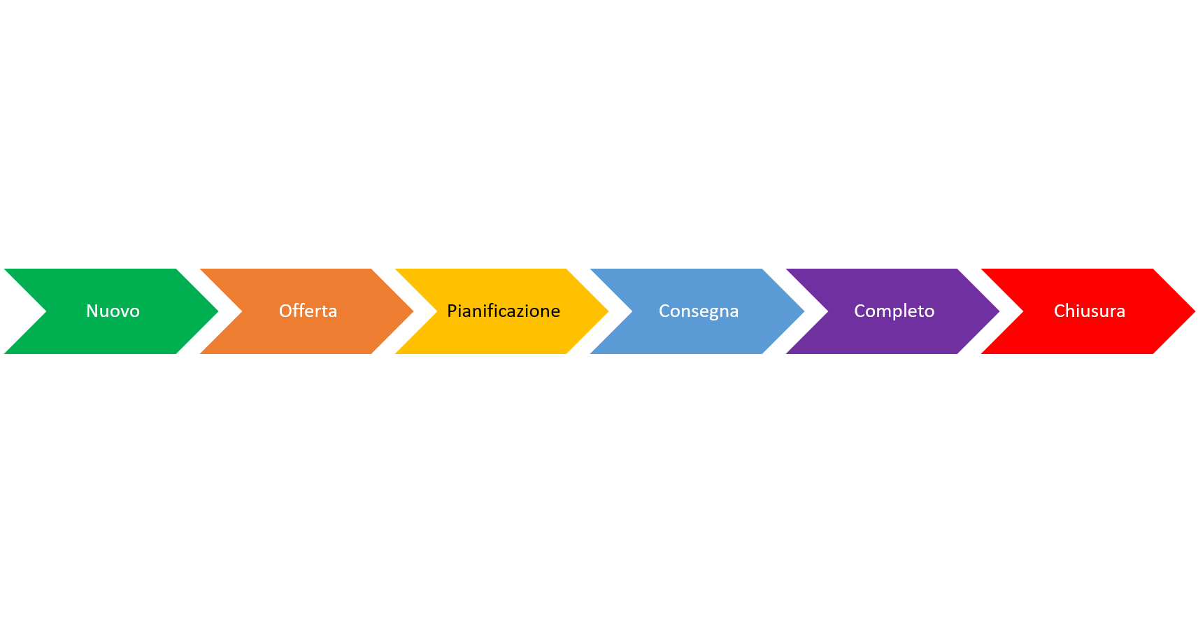 Diagramma delle fasi del flusso del processo aziendale predefinito.