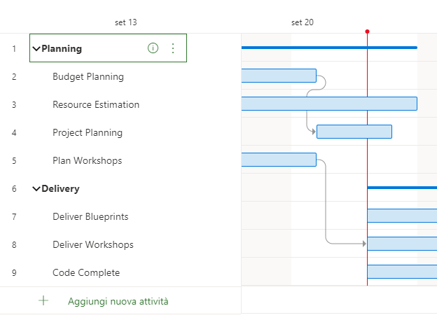 Screenshot della vista Sequenza temporale che mostra le attività di pianificazione e fornitura collegate.