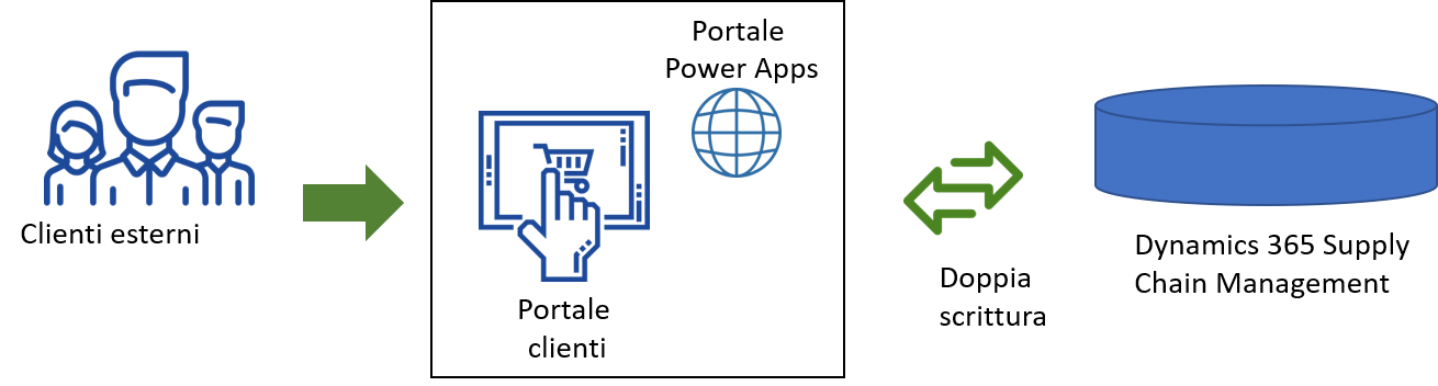 Diagramma che mostra l'interazione tra il portale per i clienti, Power Pages e la doppia scrittura.