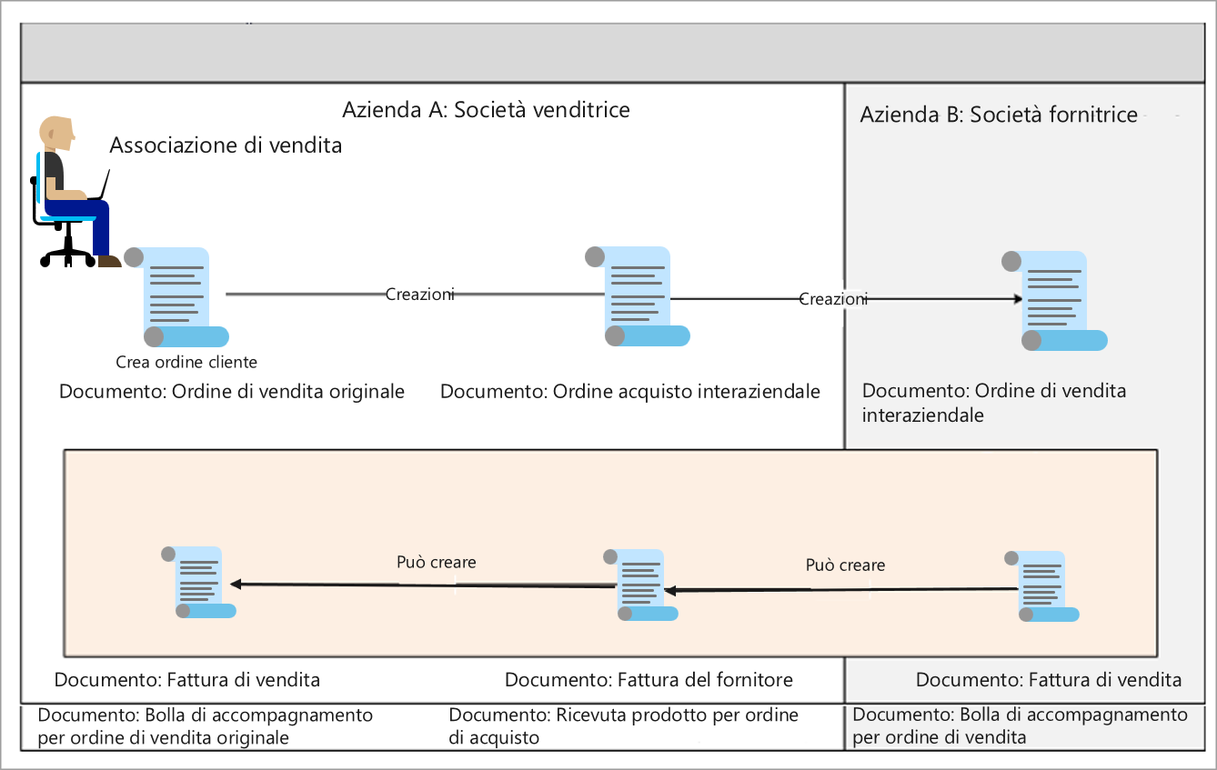 Diagramma che mostra i processi di commercio interaziendale e i flussi delle transazioni.