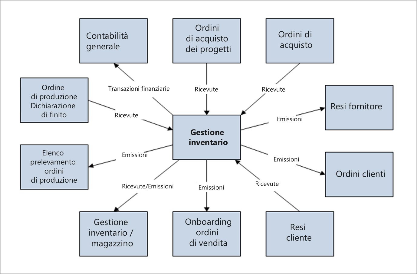 Diagramma che mostra l'integrazione degli ordini fornitore.