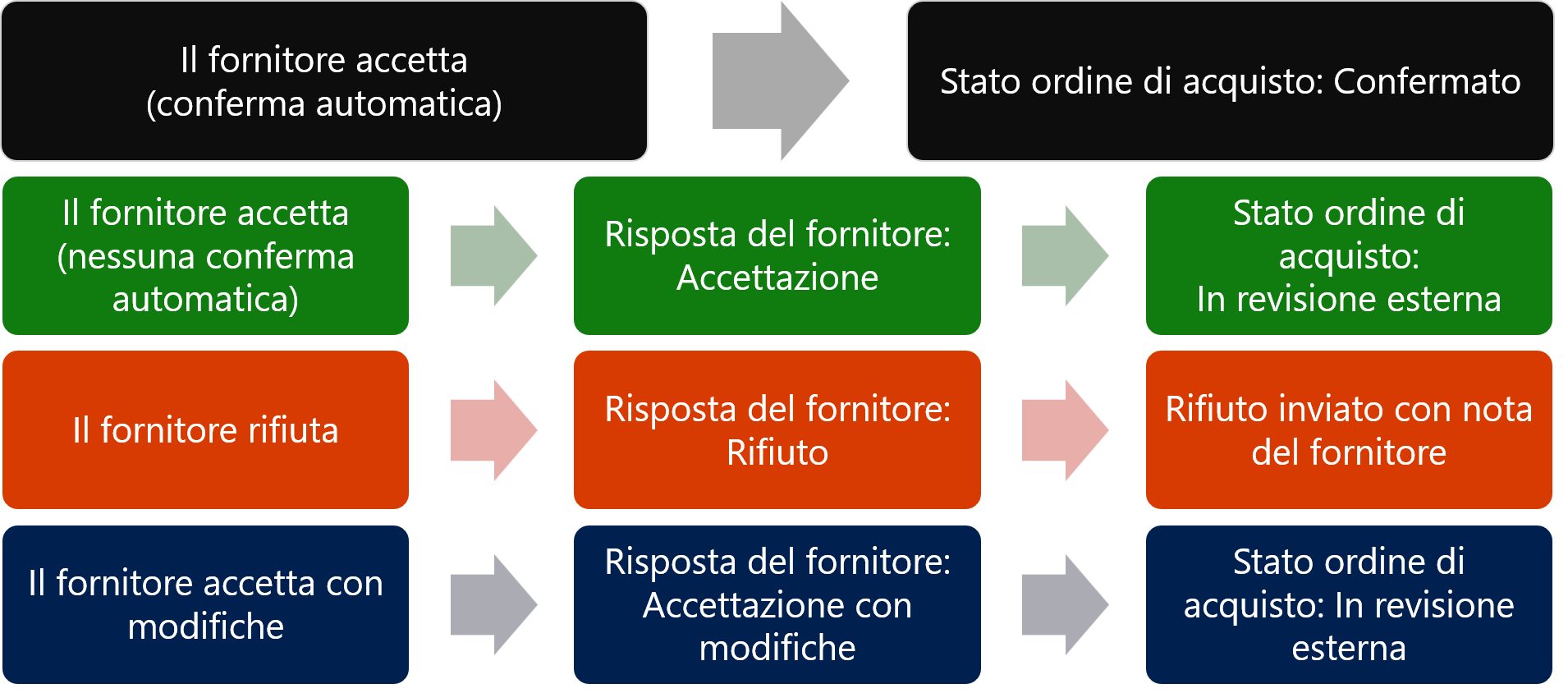 Diagramma dei processi che avvengono tra una società e un fornitore che usano le funzionalità di collaborazione fornitore.