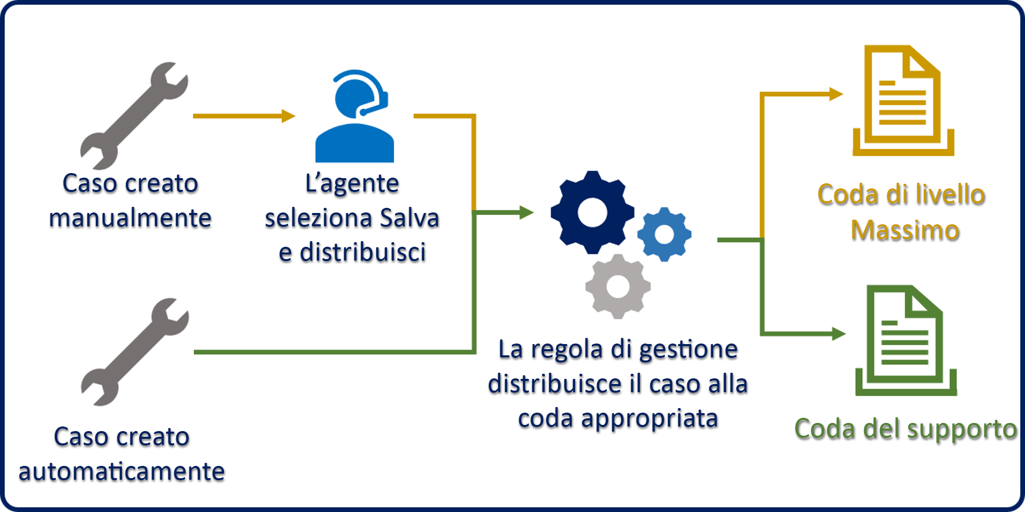 Diagramma che mostra un esempio di regole di gestione applicate a un caso.