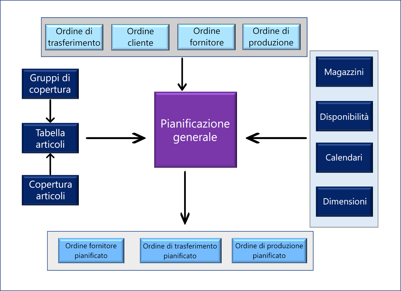 Il diagramma illustra diversi componenti di input e output della pianificazione generale.