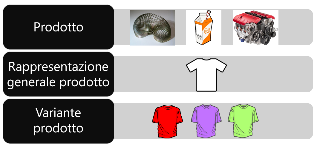 Diagramma che mostra un esempio di prodotto (molla, cartone del latte, motore), una rappresentazione generale prodotto (una t-shirt) e una variante prodotto (t-shirt in diversi colori).