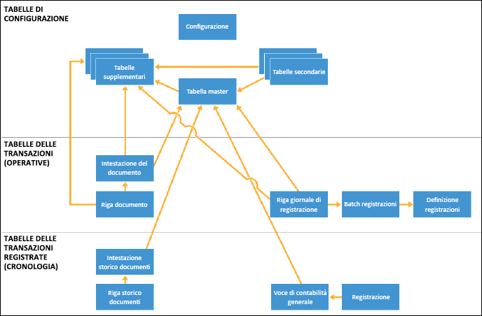 Diagramma delle relazioni tra le varie tabelle in una tipica area di applicazione.