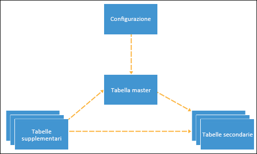 Diagramma del flusso di dati tra le tabelle durante la creazione dei record master.