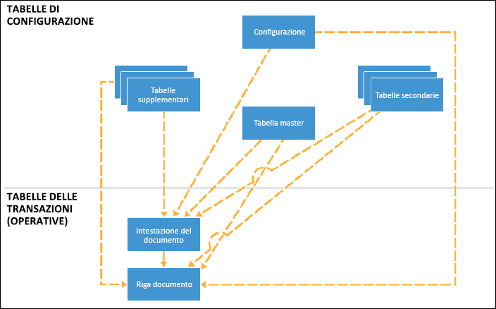 Diagramma del flusso di dati durante il processo di creazione di documenti.