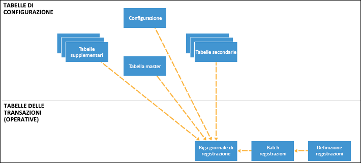 Diagramma del flusso di dati durante il processo di creazione di giornali di registrazione.