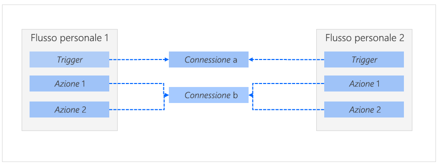 Diagramma di un flusso cloud con le connessioni.