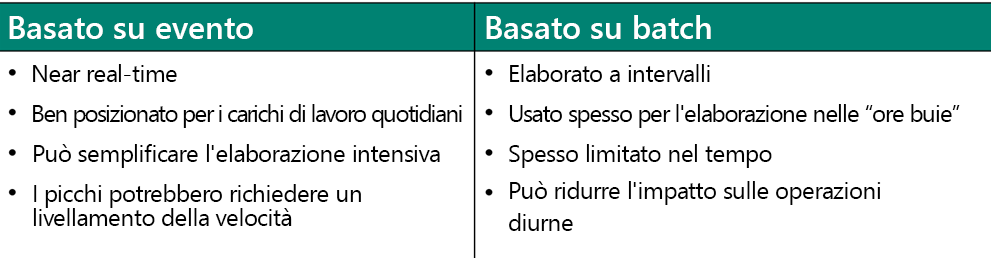 Diagramma degli approcci di integrazione in ingresso.
