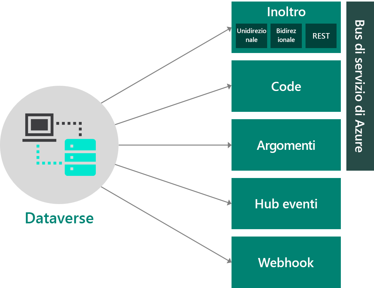 Diagramma delle integrazioni con Azure.
