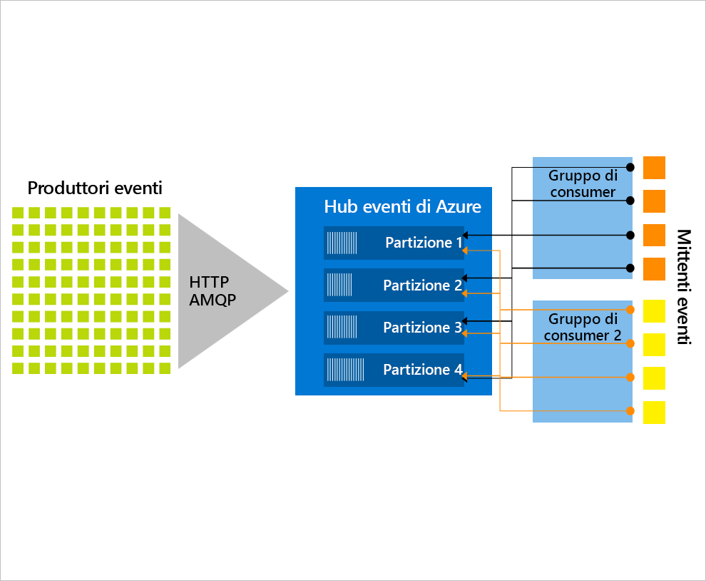 Diagramma del servizio Hub eventi di Azure.