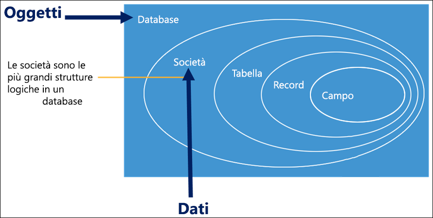 Illustrazione che mostra un progetto di database logico.