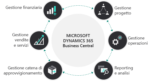 Diagramma di panoramica di Microsoft Dynamics 365 Business Central.
