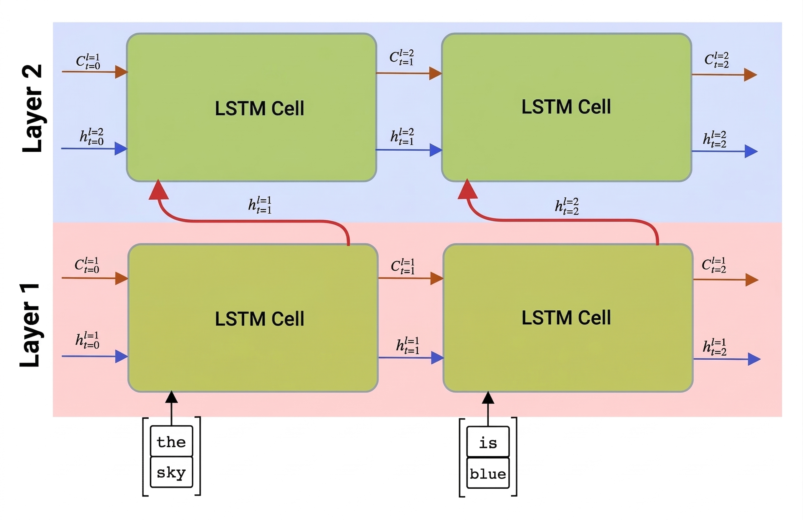 Diagramma della rete neurale ricorrente a più strati di memoria a lungo e breve termine.
