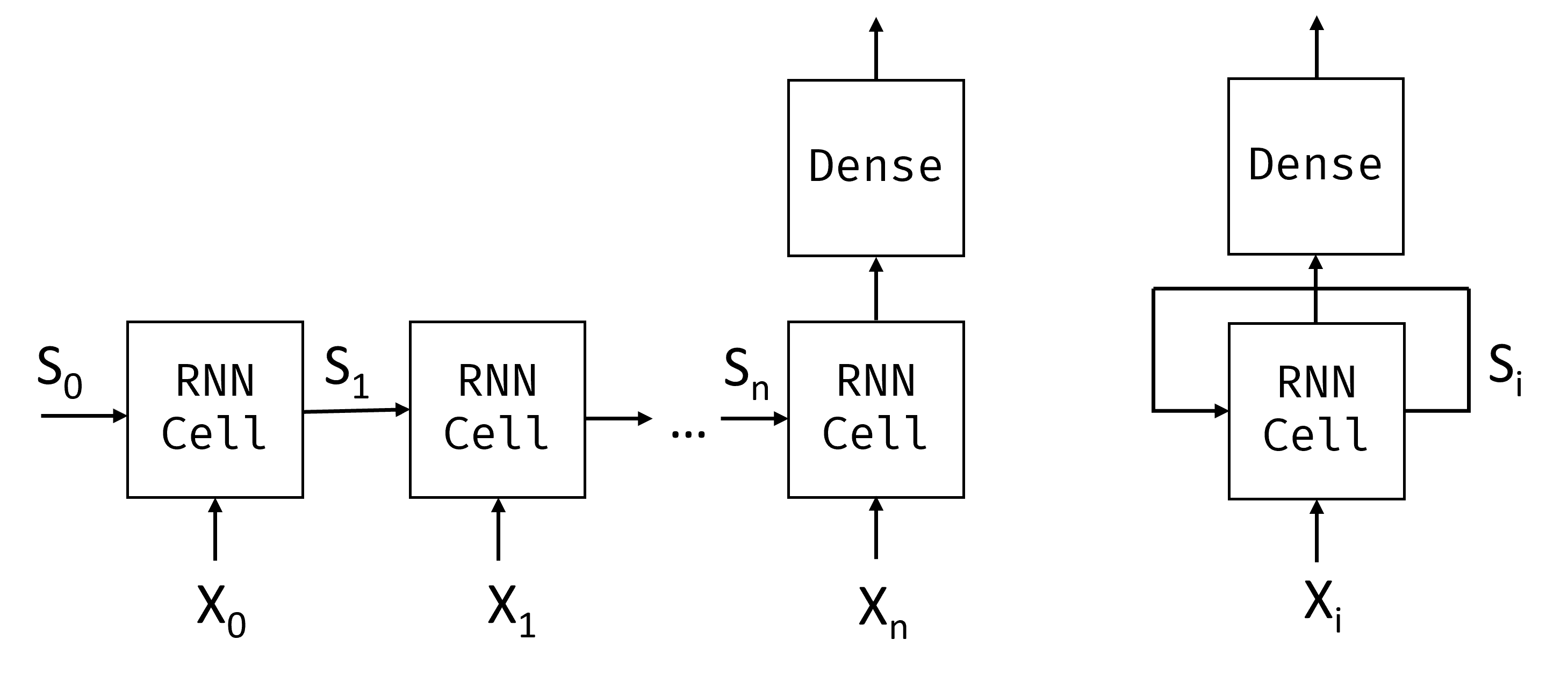 Diagramma che mostra un esempio di generazione di rete neurale ricorrente.