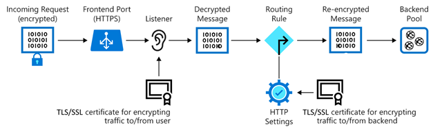 Diagram that depicts TLS/SSL termination in Azure Application Gateway.