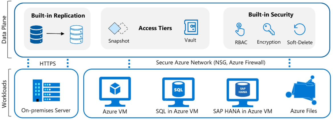 Diagramma dei vari carichi di lavoro, ad esempio server locale, macchine virtuali di Azure, file di Azure e così via, che vengono inseriti nel piano dati in cui si trovano i livelli di accesso.