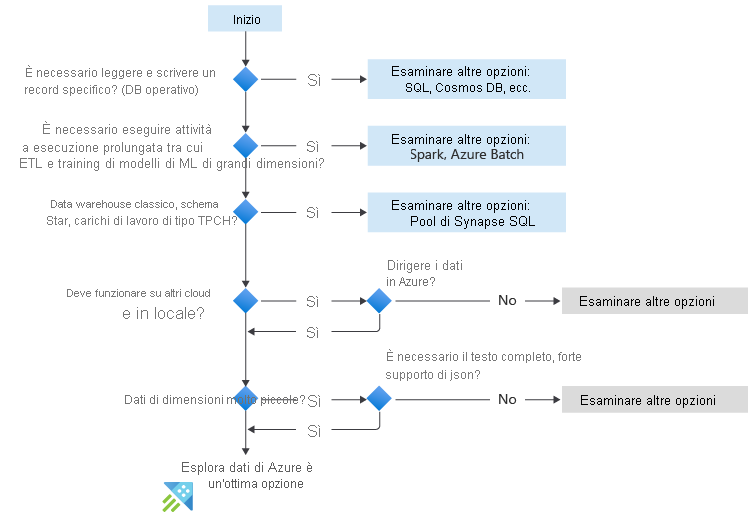 Flowchart showing when to use Azure Data Explorer. Questions include: do you need to read and write a specific record, do you need to perform long running tasks, classic data warehouse, must run on other clouds, and small data.