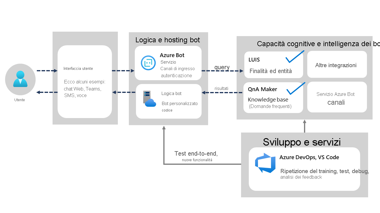 Diagram of the Azure Bot Service architecture.
