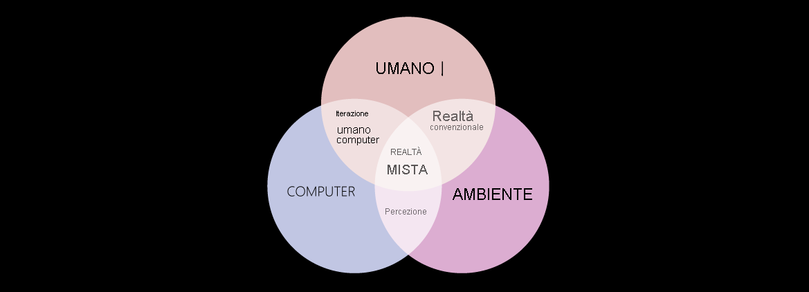 Diagramma di Venn con i cerchi che rappresentano l'interazione tra uomo, computer e ambiente e la realtà mista nell'intersezione.