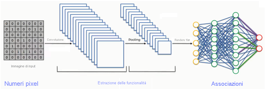 A diagram that shows the progression from pixel numbers, to feature extraction, and finally to associations.