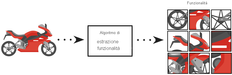 A diagram that shows how humans extract and identify features from what they see. First, a picture of motorcycle. Arrows move from the motorcycle into an extraction algorithm, which happens in the human brain. Next, arrows from the extraction algorithm produce a geometric table labeled as features. The table of features has nine boxes that show parts of the motorcycle.