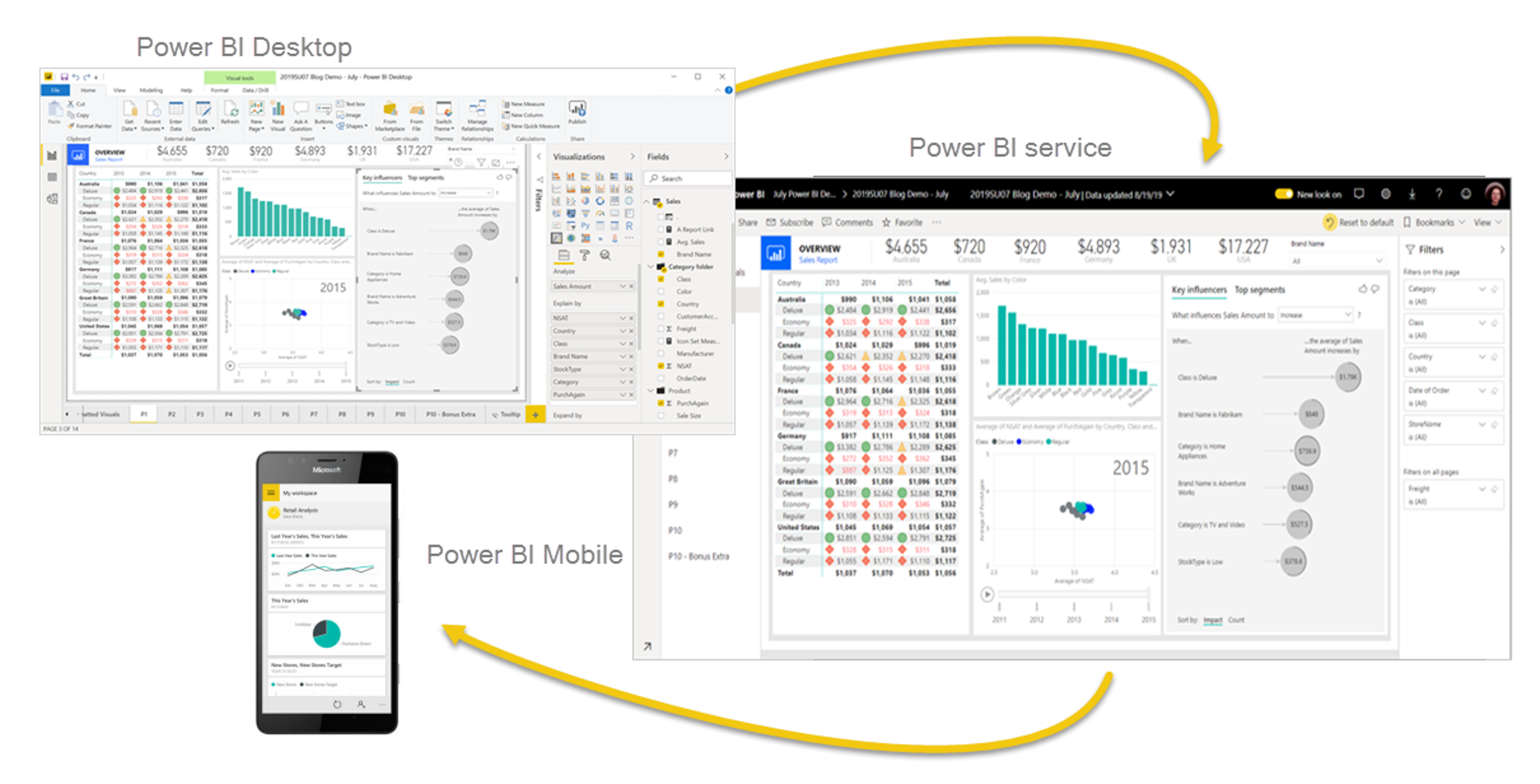 Screenshot del Power BI Desktop, del servizio Power BI e del Power BI per dispositivi mobili.