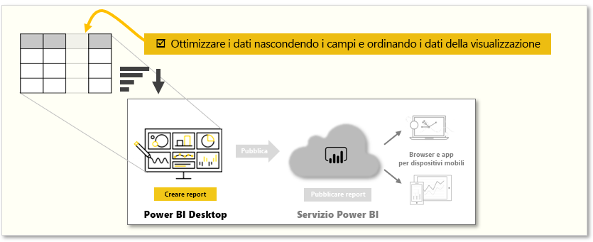 grafico concettuale delle attività in questo modulo.