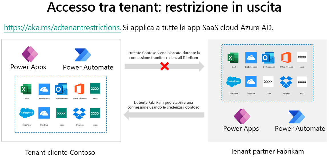 Screenshot delle restrizioni tra tenant in uscita.