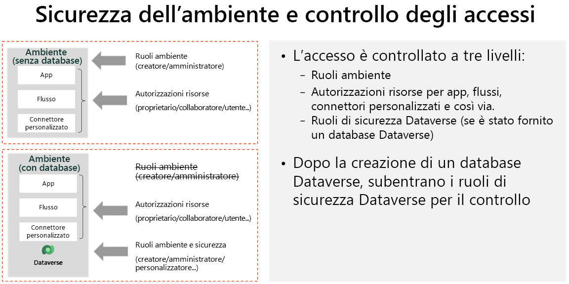 Diagramma del tenant e dei ruoli di sicurezza per l'accesso.