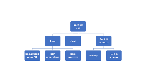 Diagramma delle funzionalità di sicurezza di una Business Unit di Dataverse.