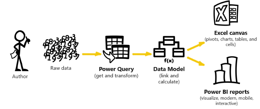 Screenshot di un diagramma che mostra l'ecosistema di analisi moderno con report di creazione, dati non elaborati, Power Query, Modello di dati, canvas di Excel e Power BI.