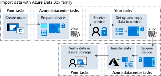 Diagramma che illustra il flusso di lavoro generale di Azure Data Box.