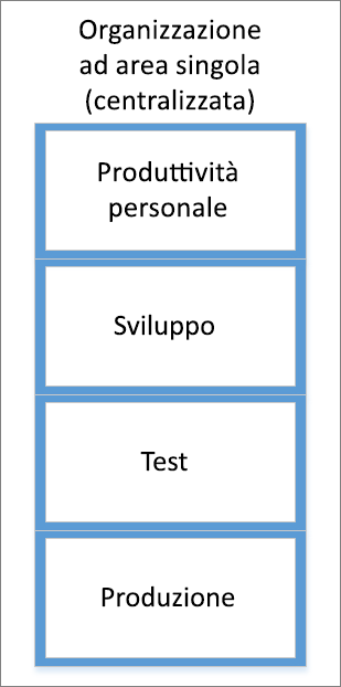 Screenshot di un'organizzazione ad area singola centralizzata.