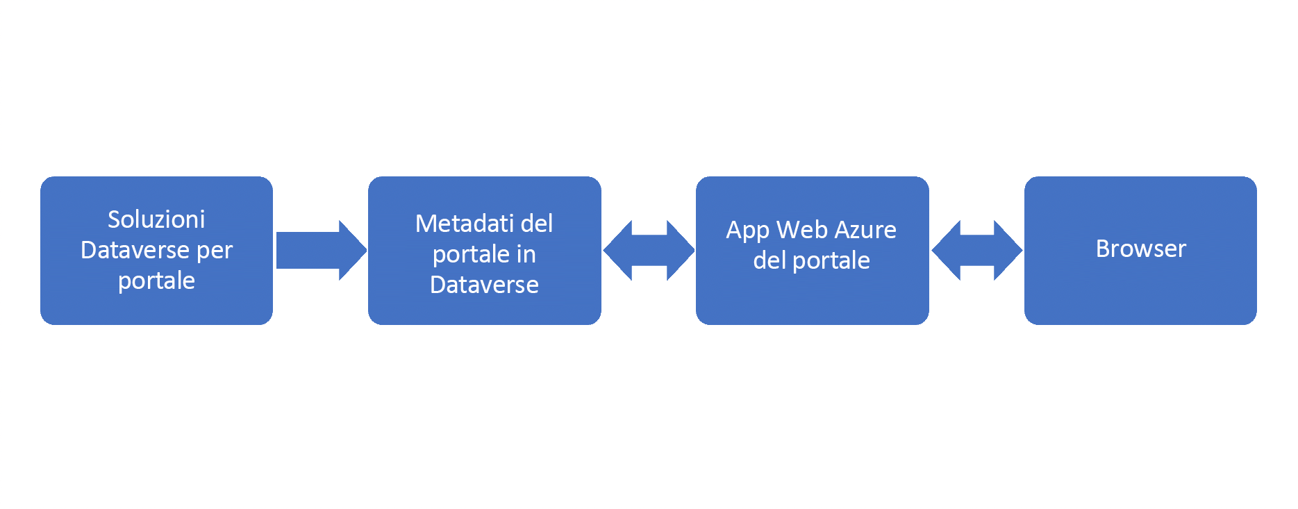 Diagramma dell'architettura del portale con i componenti soluzioni, metadati e app Web.