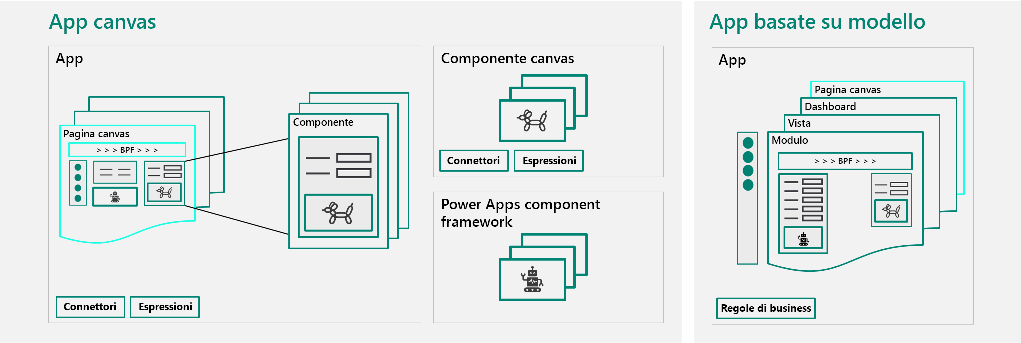 Diagramma delle app canvas e delle app basate su modello in base a come vengono gestite attualmente.
