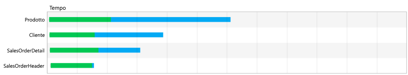 Diagramma che mostra il caricamento simultaneo dei set di dati.